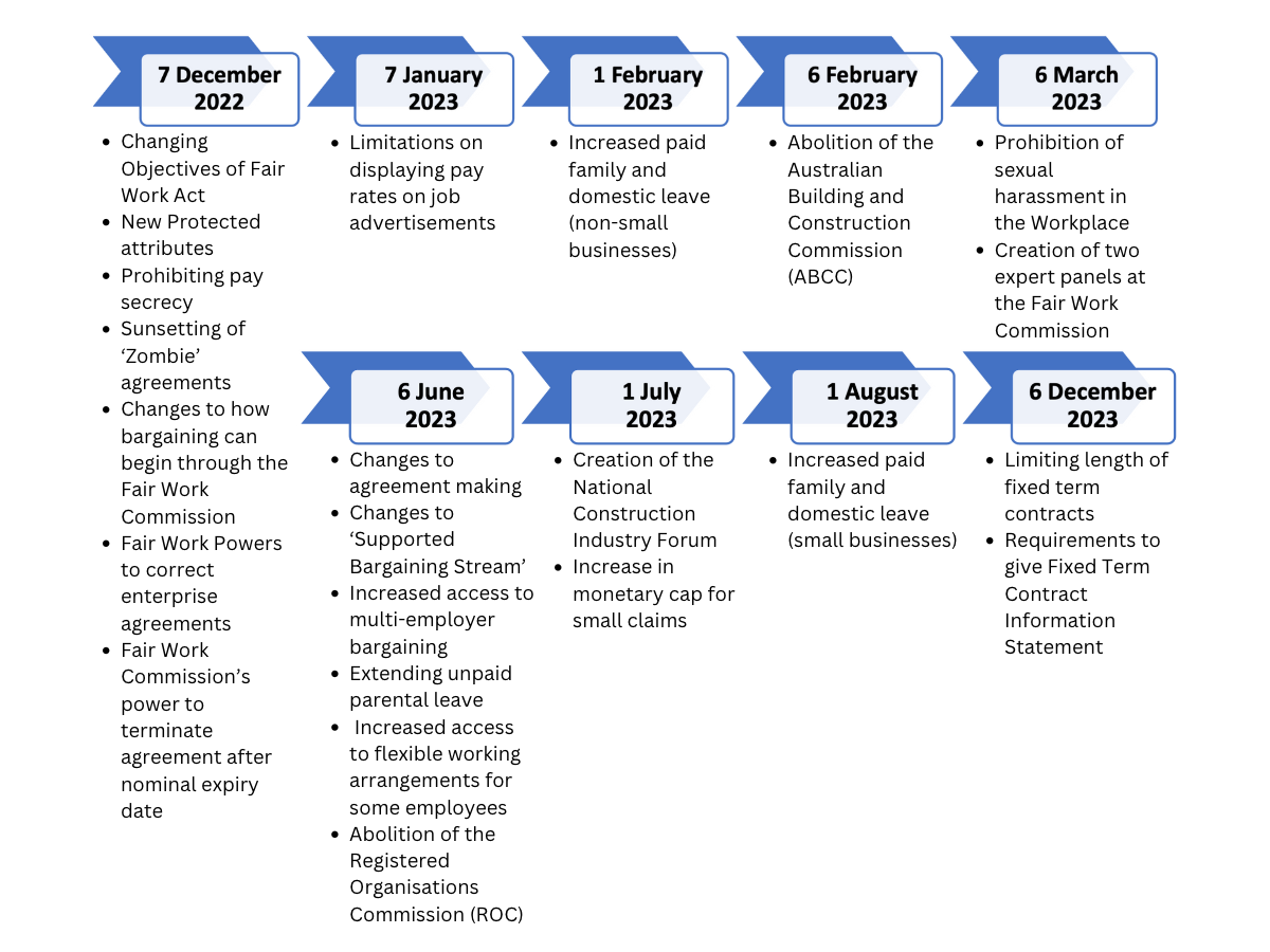 Changes to Australia’s Employment Laws Alphastream Lawyers